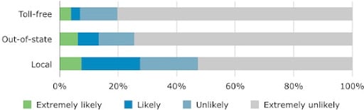 Statistical Evidence Supporting Local Numbers