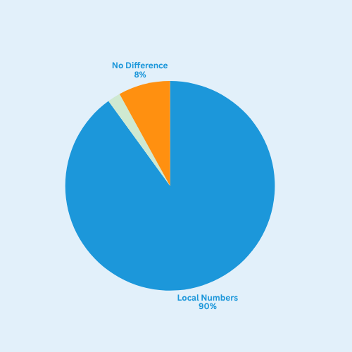 Which type of number feels more “personal” or “human”?