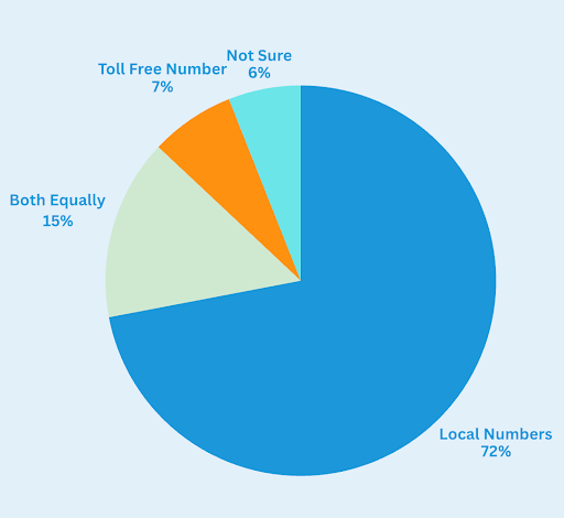 Do People Answer Local or Toll-Free Numbers More Often?