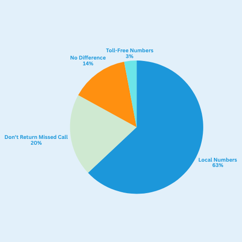 Callback Trust: Which Numbers Get Returned?